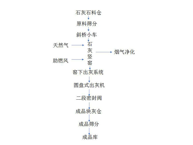 氧化钙（gài）工艺